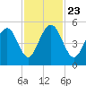 Kiawah Island tide chart for Saturday, November 23, 2024