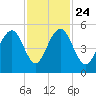 Kiawah Island tide chart for Sunday, November 24, 2024