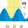 Kiawah Island tide chart for Monday, November 25, 2024