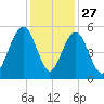 Kiawah Island tide chart for Wednesday, November 27, 2024