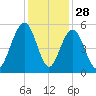 Kiawah Island tide chart for Thursday, November 28, 2024