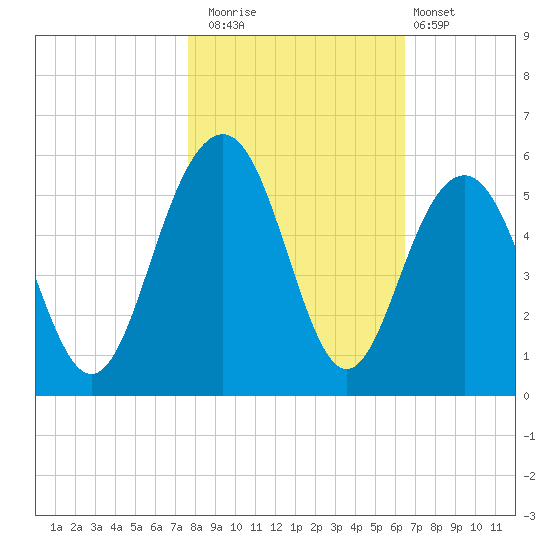 Kiawah Island tide chart for Saturday, November 2, 2024