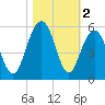 Kiawah Island tide chart for Saturday, November 2, 2024