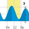 Kiawah Island tide chart for Sunday, November 3, 2024