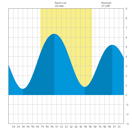 Kiawah Island tide chart for Monday, November 4, 2024