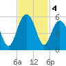 Kiawah Island tide chart for Monday, November 4, 2024