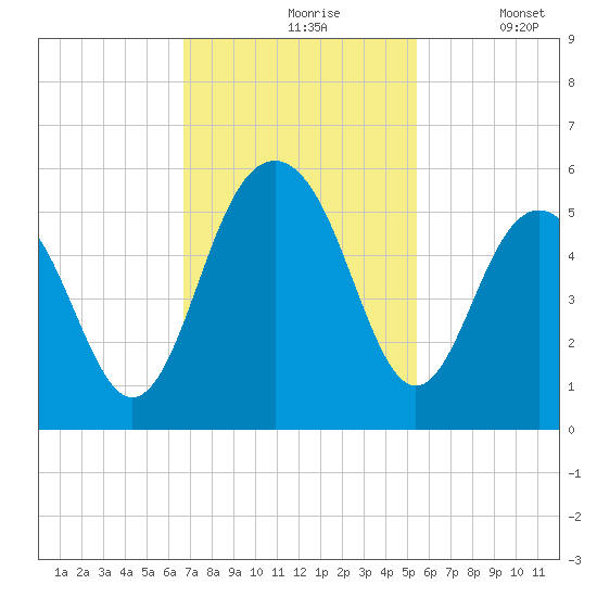 Kiawah Island tide chart for Wednesday, November 6, 2024