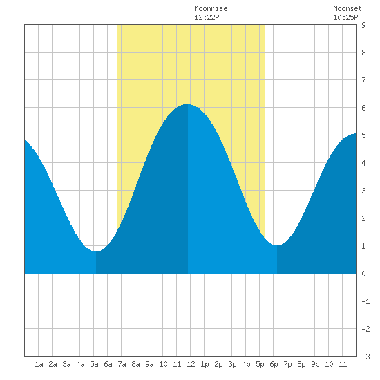 Kiawah Island tide chart for Thursday, November 7, 2024