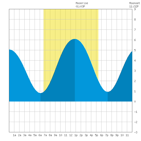 Kiawah Island tide chart for Friday, November 8, 2024