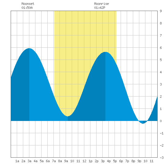 Kiawah Island tide chart for Tuesday, December 10, 2024