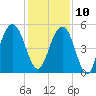 Kiawah Island tide chart for Tuesday, December 10, 2024