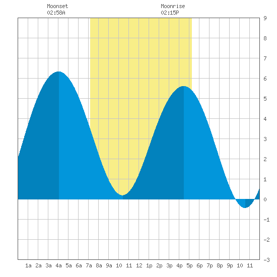 Kiawah Island tide chart for Wednesday, December 11, 2024
