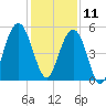 Kiawah Island tide chart for Wednesday, December 11, 2024