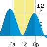 Kiawah Island tide chart for Thursday, December 12, 2024