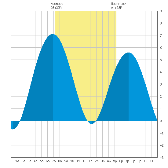 Kiawah Island tide chart for Saturday, December 14, 2024