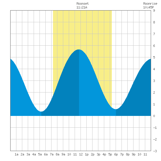 Kiawah Island tide chart for Friday, December 20, 2024