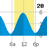 Kiawah Island tide chart for Friday, December 20, 2024