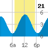 Kiawah Island tide chart for Saturday, December 21, 2024