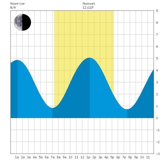 Kiawah Island tide chart for Sunday, December 22, 2024