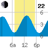 Kiawah Island tide chart for Sunday, December 22, 2024