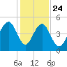 Kiawah Island tide chart for Tuesday, December 24, 2024