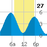Kiawah Island tide chart for Friday, December 27, 2024