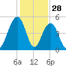 Kiawah Island tide chart for Saturday, December 28, 2024