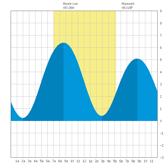 Kiawah Island tide chart for Monday, December 2, 2024