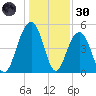 Kiawah Island tide chart for Monday, December 30, 2024