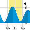 Kiawah Island tide chart for Wednesday, December 4, 2024