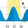 Kiawah Island tide chart for Friday, December 6, 2024