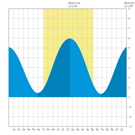 Kiawah Island tide chart for Saturday, December 7, 2024