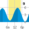 Kiawah Island tide chart for Monday, December 9, 2024