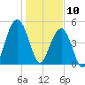 Kiawah Island tide chart for Friday, January 10, 2025