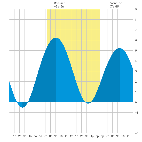 Kiawah Island tide chart for Wednesday, January 15, 2025