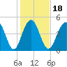 Kiawah Island tide chart for Saturday, January 18, 2025