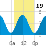 Kiawah Island tide chart for Sunday, January 19, 2025