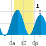 Kiawah Island tide chart for Wednesday, January 1, 2025