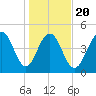 Kiawah Island tide chart for Monday, January 20, 2025