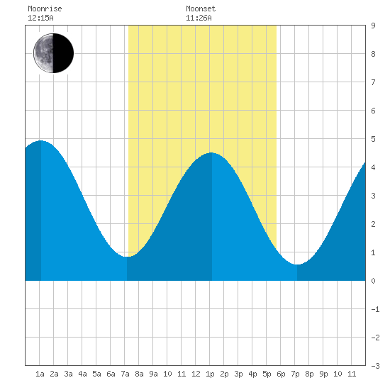Kiawah Island tide chart for Tuesday, January 21, 2025