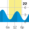 Kiawah Island tide chart for Wednesday, January 22, 2025