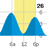 Kiawah Island tide chart for Sunday, January 26, 2025