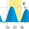 Kiawah Island tide chart for Thursday, January 2, 2025