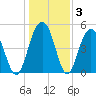 Kiawah Island tide chart for Friday, January 3, 2025