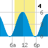 Kiawah Island tide chart for Saturday, January 4, 2025