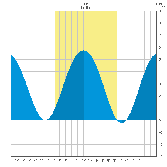 Kiawah Island tide chart for Sunday, January 5, 2025