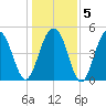 Kiawah Island tide chart for Sunday, January 5, 2025