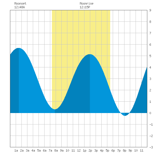 Kiawah Island tide chart for Tuesday, January 7, 2025
