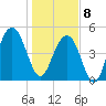 Kiawah Island tide chart for Wednesday, January 8, 2025
