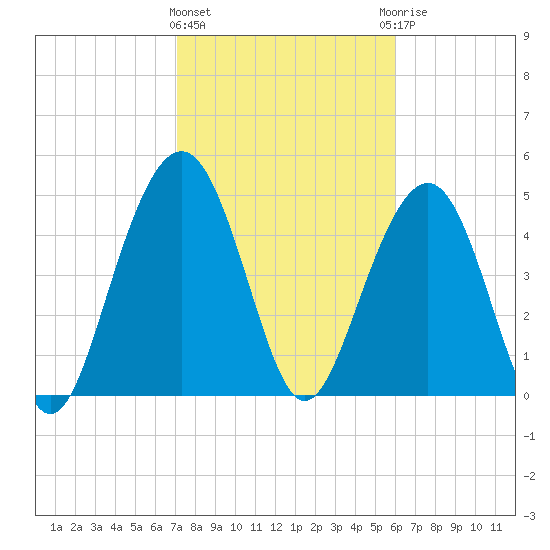 Kiawah Island tide chart for Tuesday, February 11, 2025